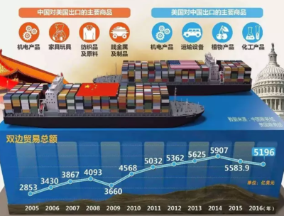 中美贸易摩擦 一场重塑全球经贸格局的复杂博弈