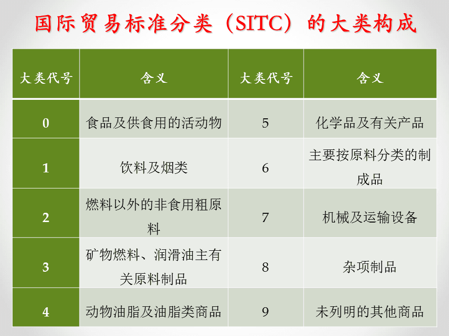 国际贸易商品分类ppt培训资料_第5页